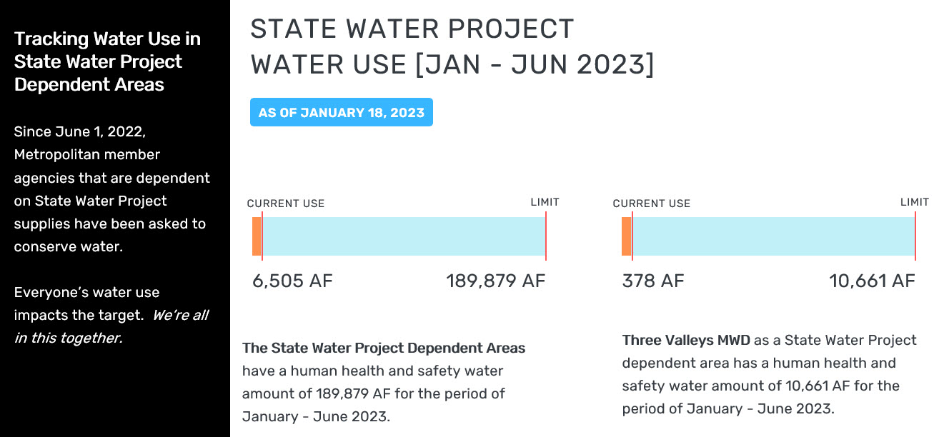 Water Use in State Water Project Dependent Areas
